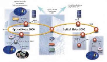 Nortel Optical Metro серии 5 | logictel.ru