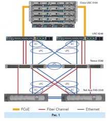 Система FlexPod: cерверы Cisco UCS Blade и cистемы хранения данных