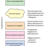 Архитектура Хранения Данных