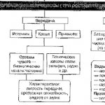 Хранение и Передача Данных