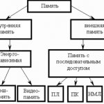 Хранение Программ и Данных в Памяти Эвм